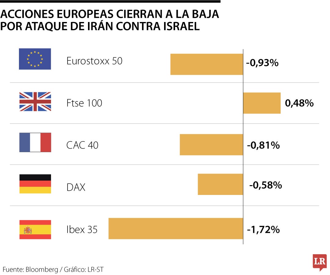 Acciones europeas cierran a la baja por conflicto entre Irán e Israel