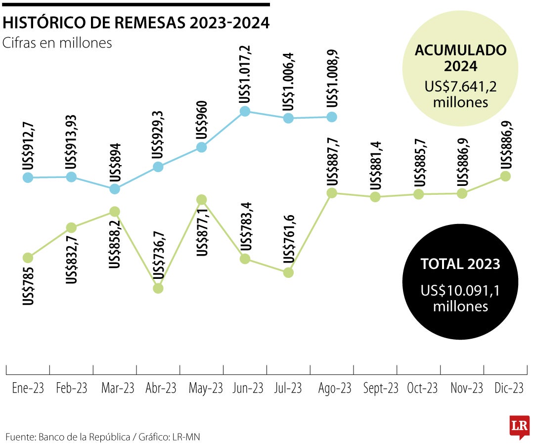 Llegada de remesas marcó registro histórico y sumó más de $7.000 millones en el año