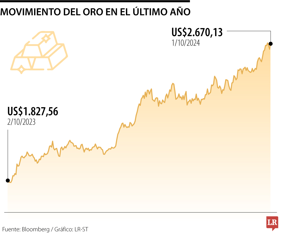 Movimientos del oro