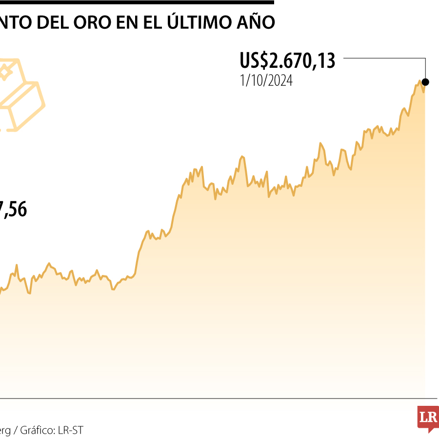 Oro suma nuevos niveles récord tras demanda de activos refugio por ...