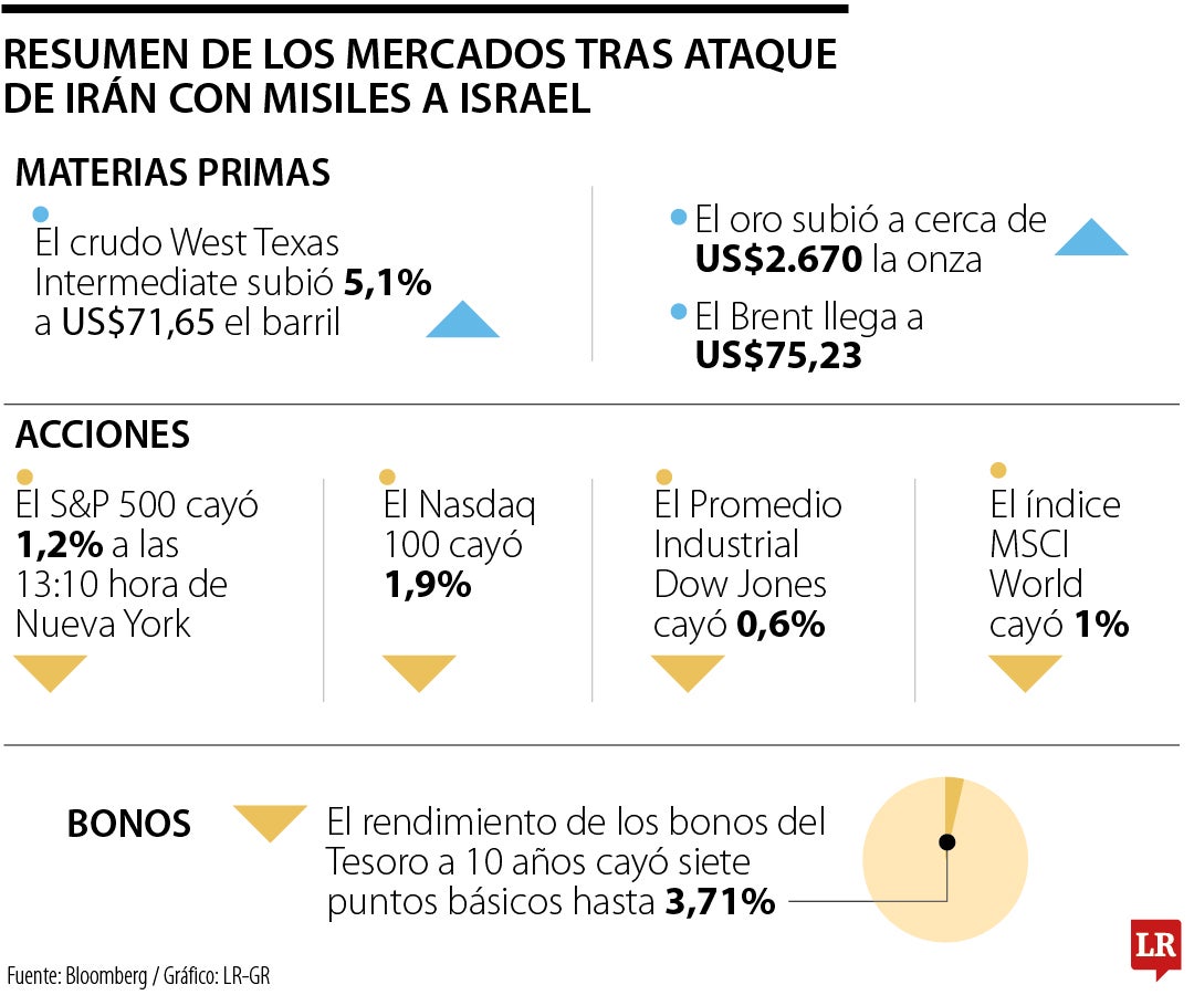 Balance de los mercados tras ataque iraní