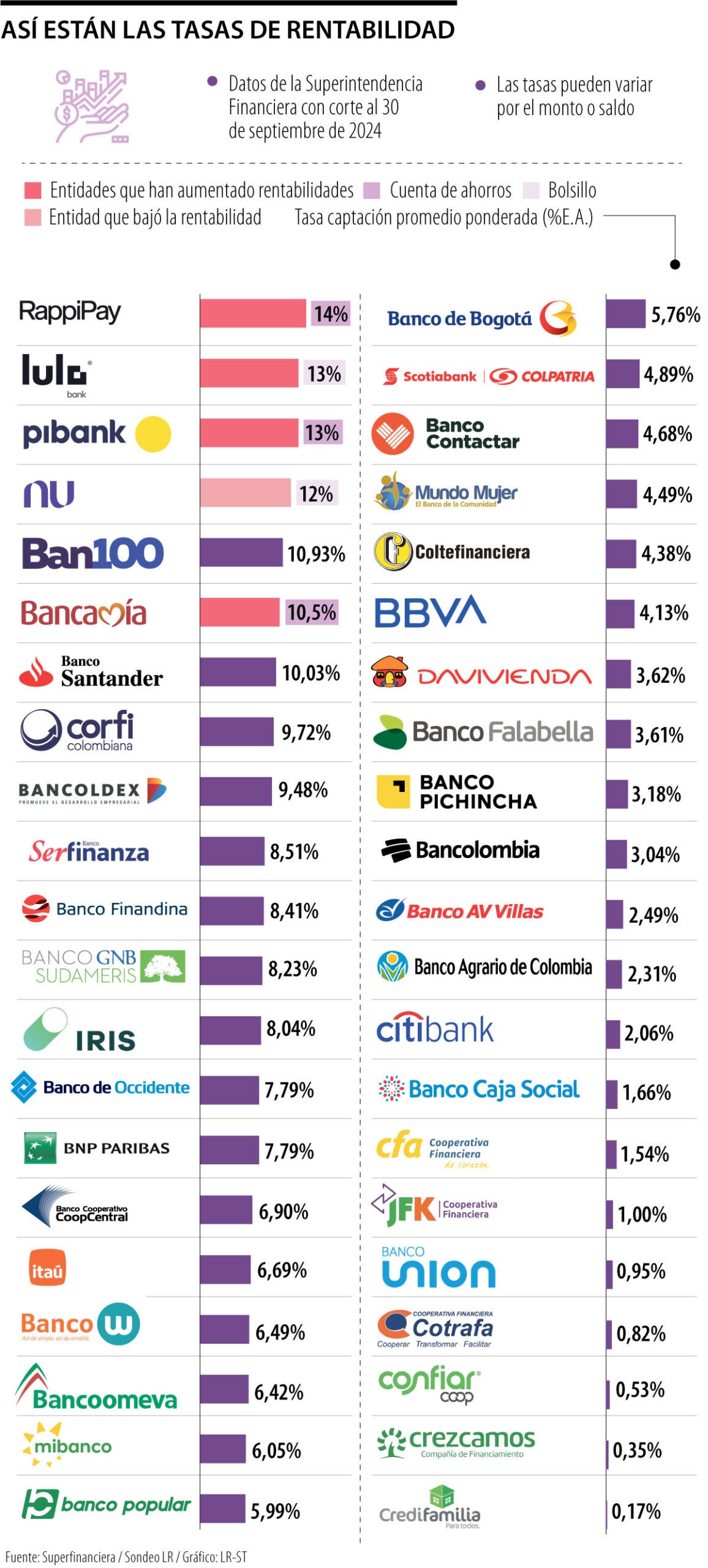 Así están las tasas de rentabilidad