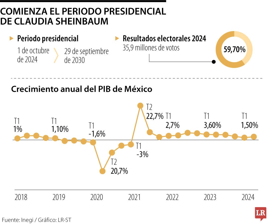 Comienza el periodo presidencial de Sheinbaum