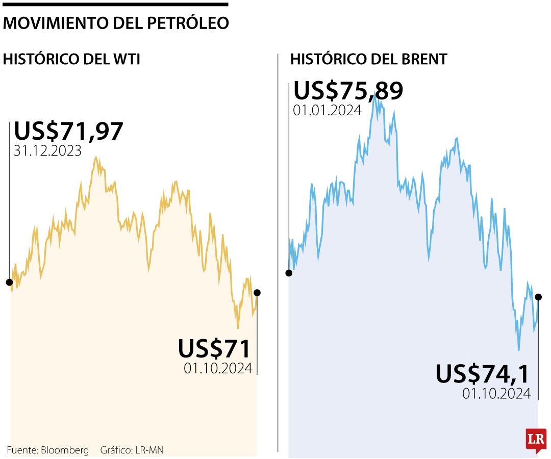 Precios del petróleo