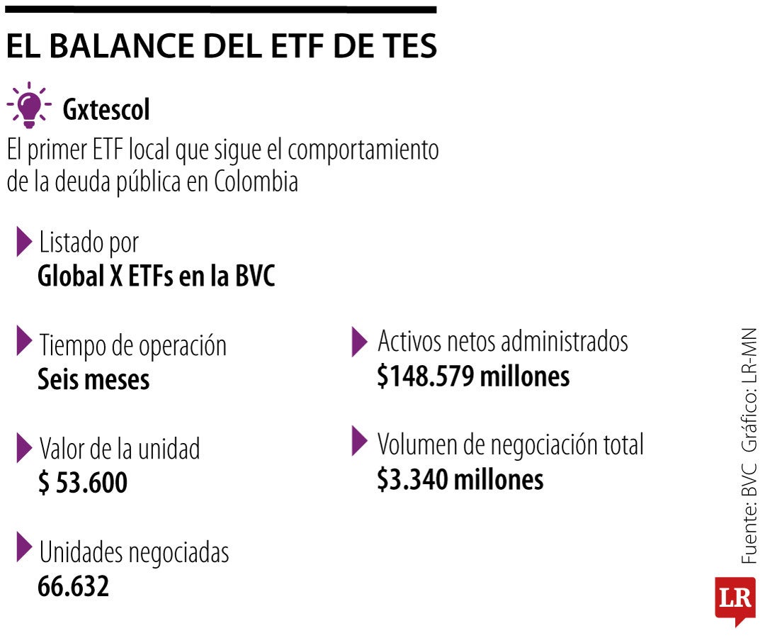 El balance del ETF de TES