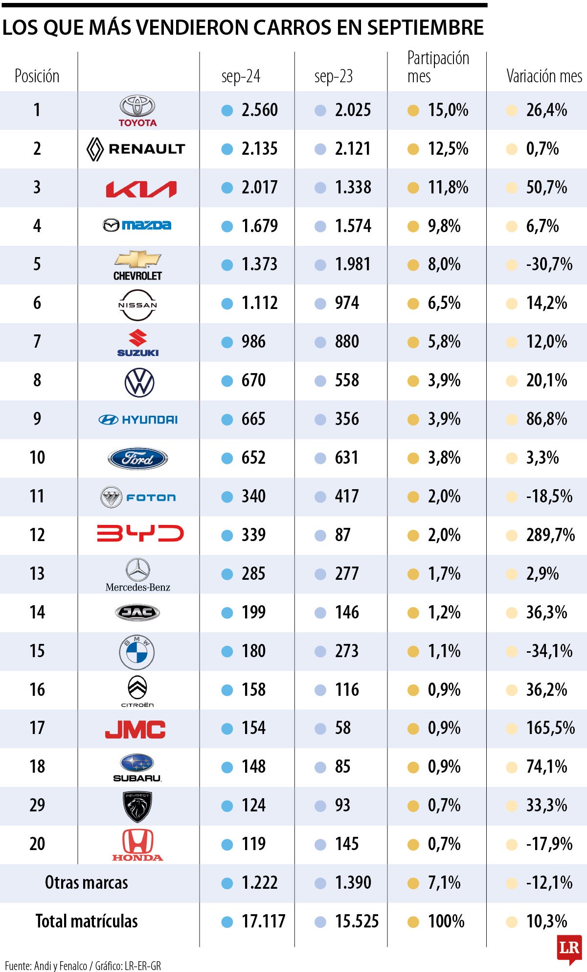 Ventas de automóviles hasta septiembre de 2024