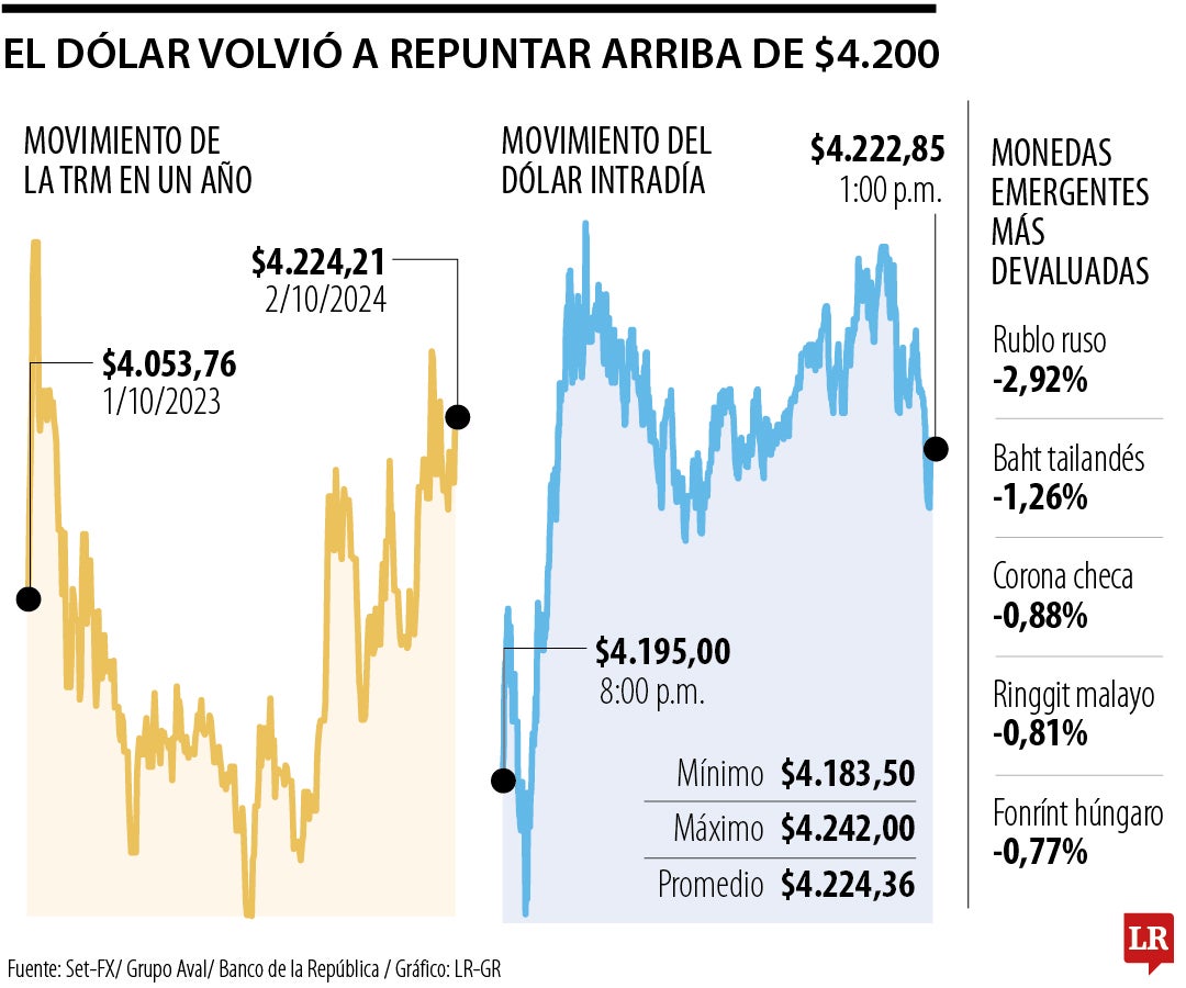 El dólar volvió a repuntar arriba de $4.200