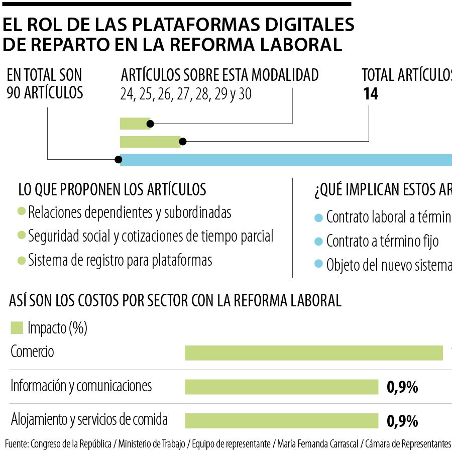 En la reforma laboral se aprobaron cambios para los domiciliarios de ...