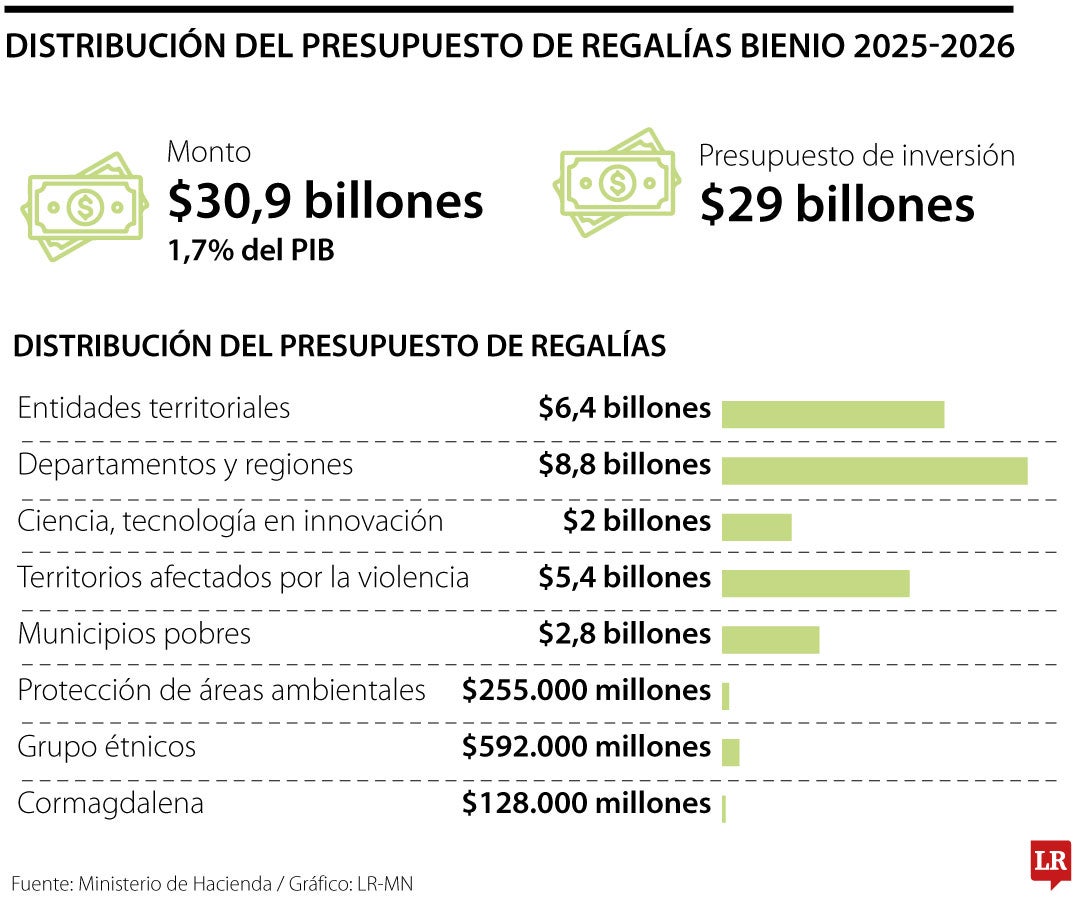 Distribución del Presupuesto de Regalías bienio 2025-2026