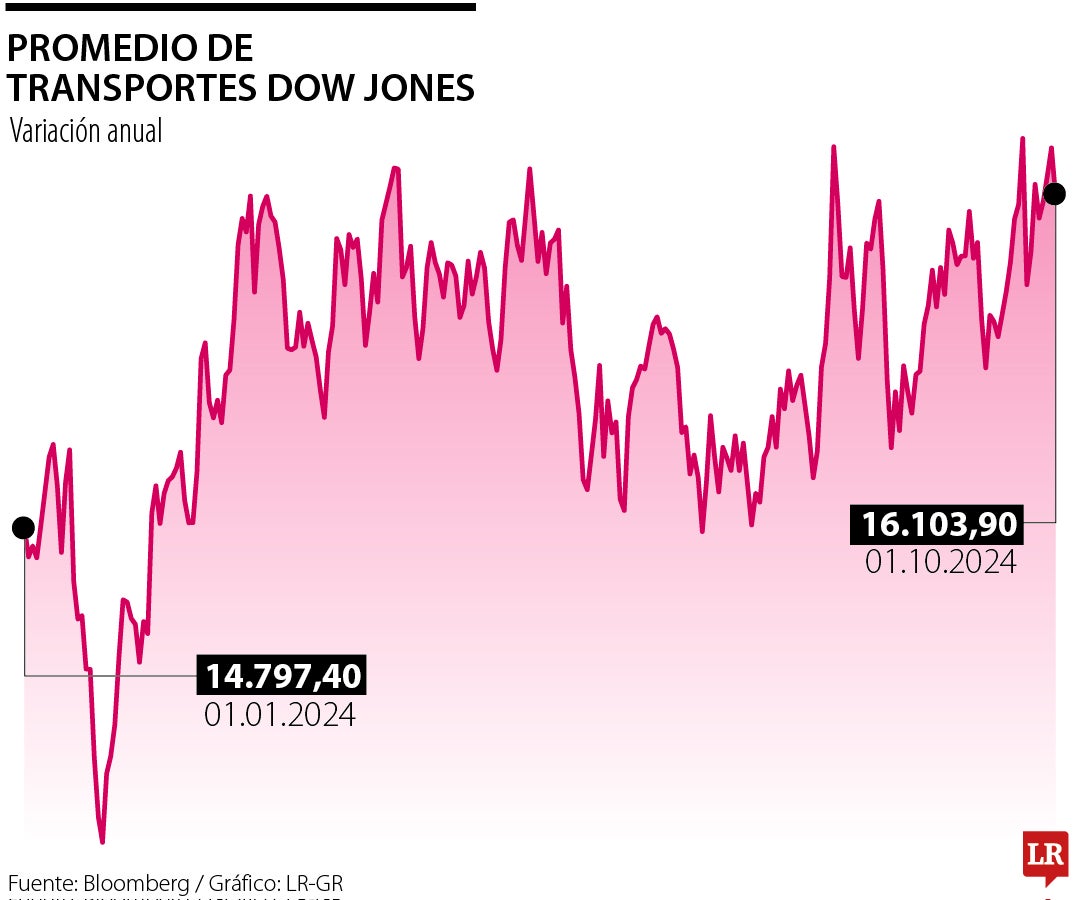 índice de transporte de Dow Jones