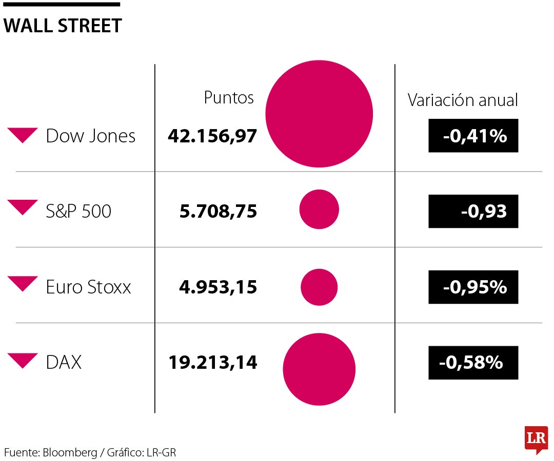 Wall street tras ataque de Israel