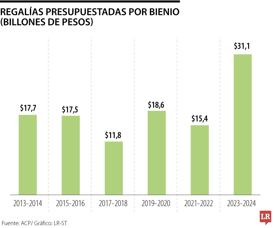 Colombia produjo 777.000 barriles de petróleo diarios el año pasado, de acuerdo con cifras de la ACP.