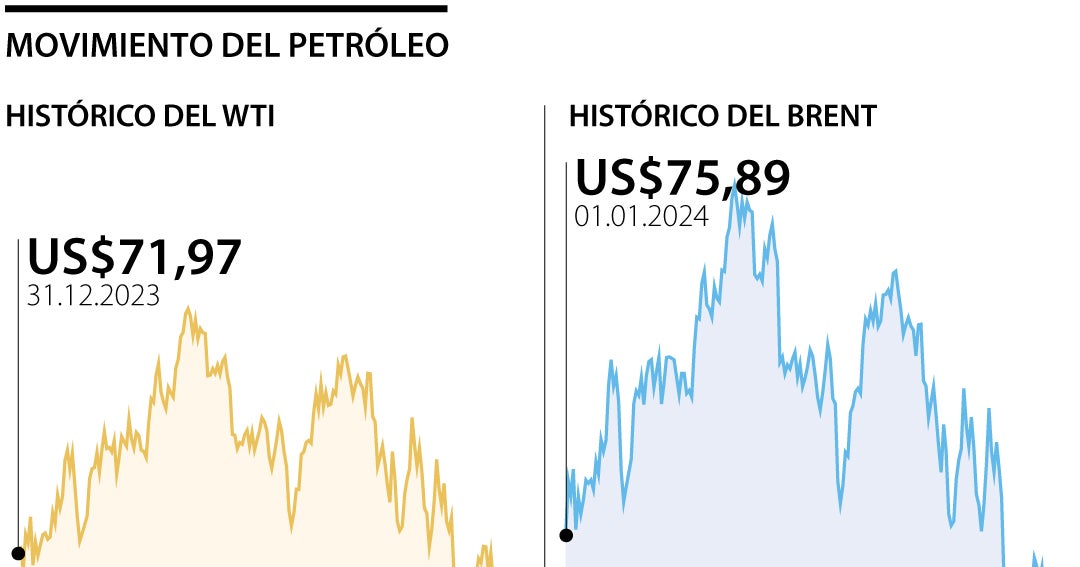 ¿Cuánto se puede disparar el precio del petróleo por el conflicto en ...