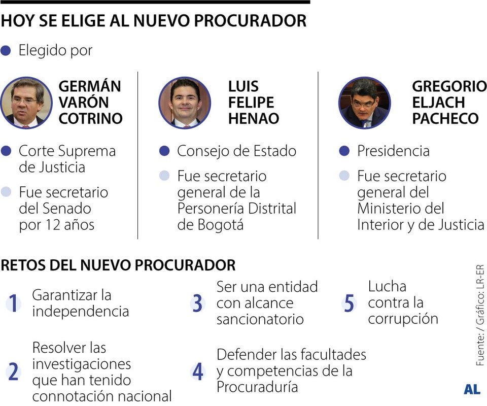 Hoy se elige al procurador y todas las apuestas están en el candidato Gregorio Eljach