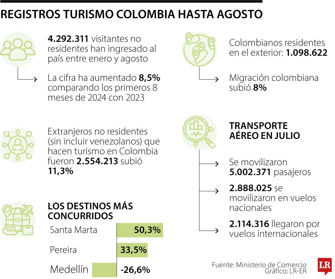 Cifras de turismo, agosto 2024