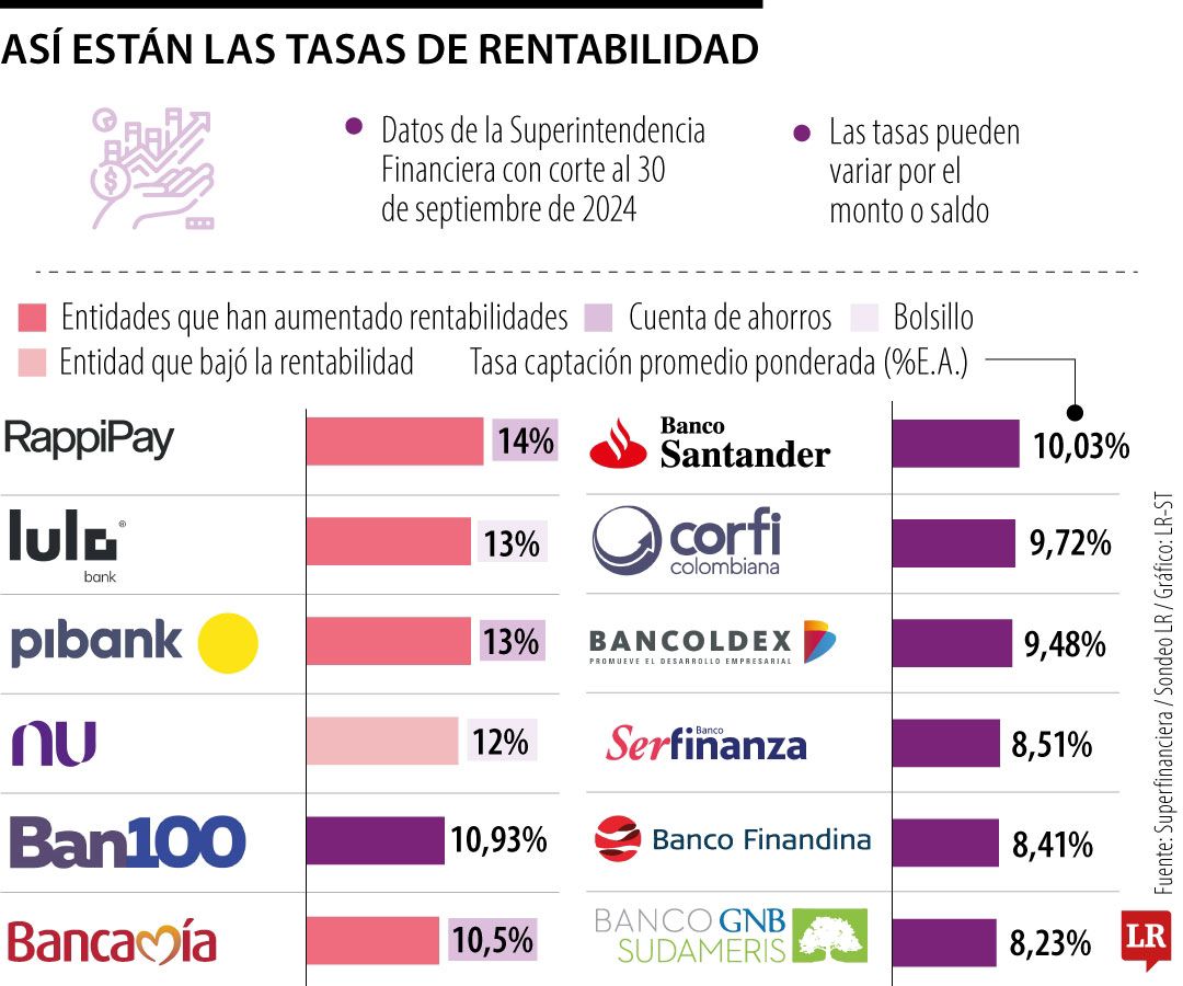 Nubank pasó de ser la segunda entidad con mejor rentabilidad a la cuarta