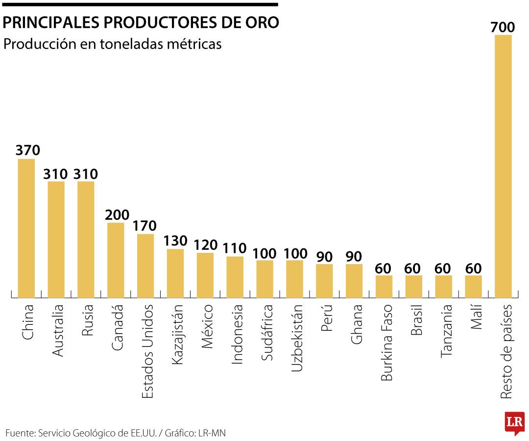 Ranking de productores de oro