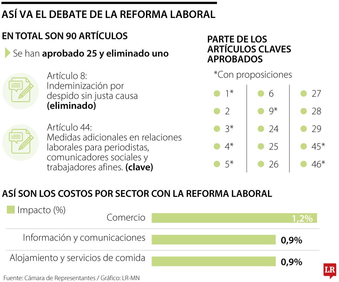 Así va la reforma laboral en segundo debate