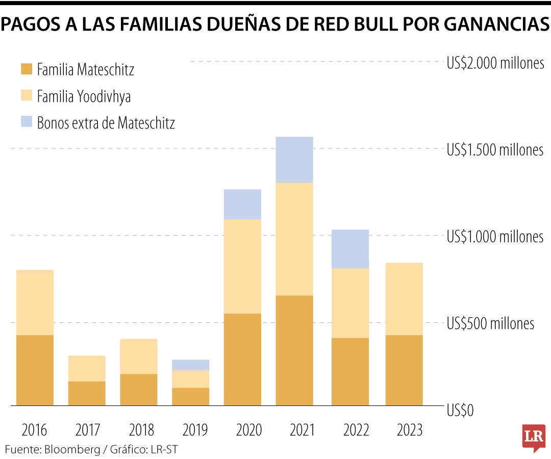 Ganancias de los dueños de Red Bull