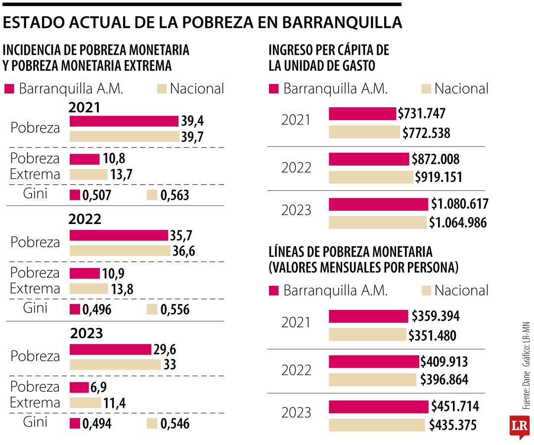 Estado actual de la pobreza en Barranquilla