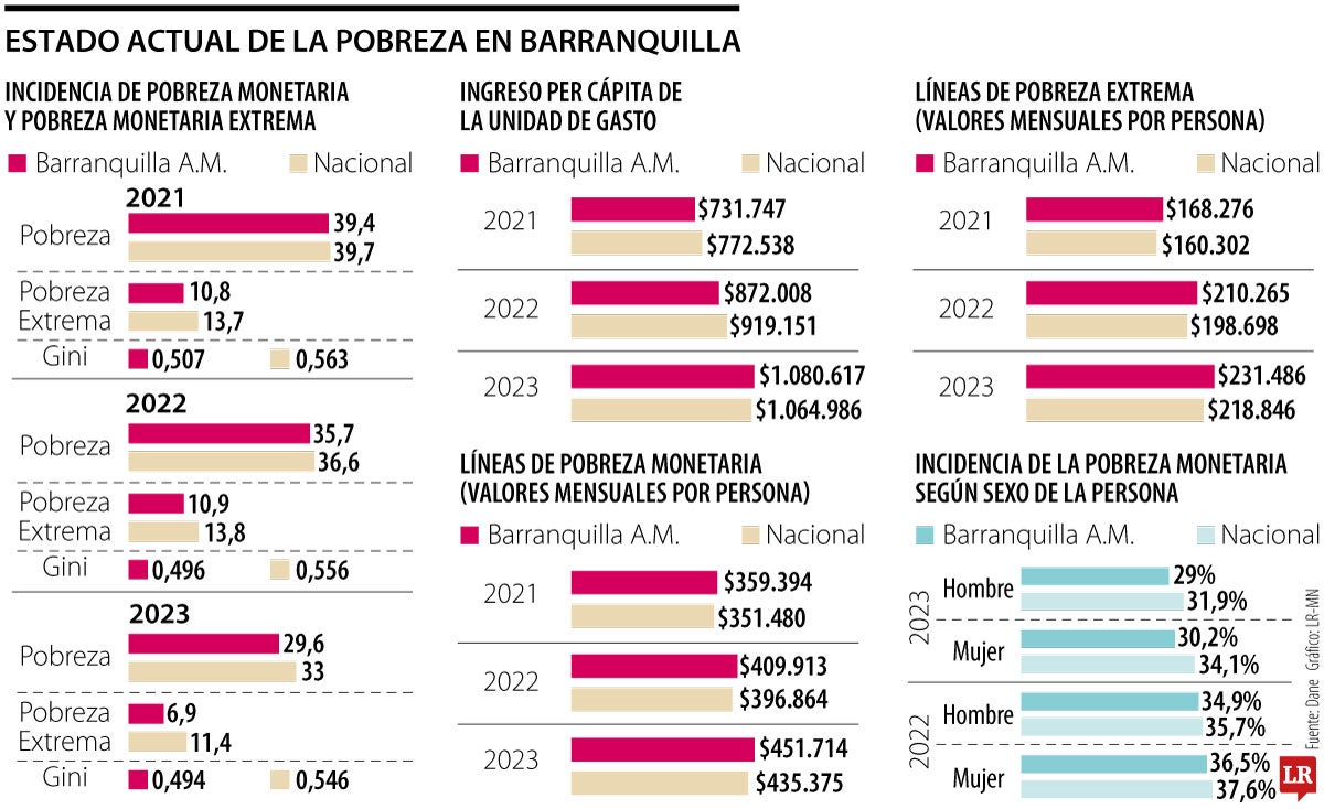 Estado actual de la pobreza en Barranquilla