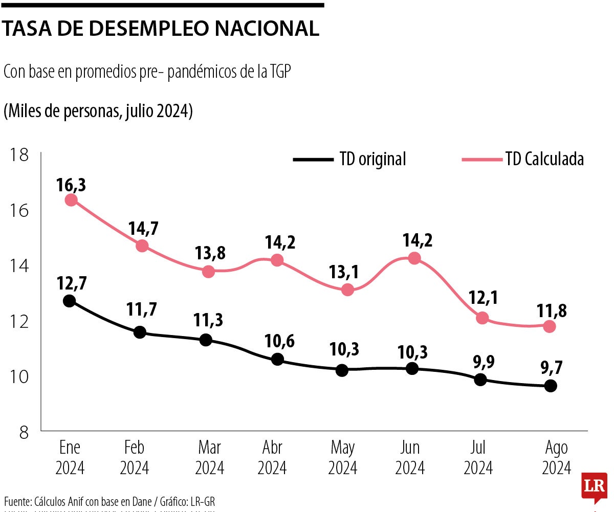 Tasa de desempleo nacional