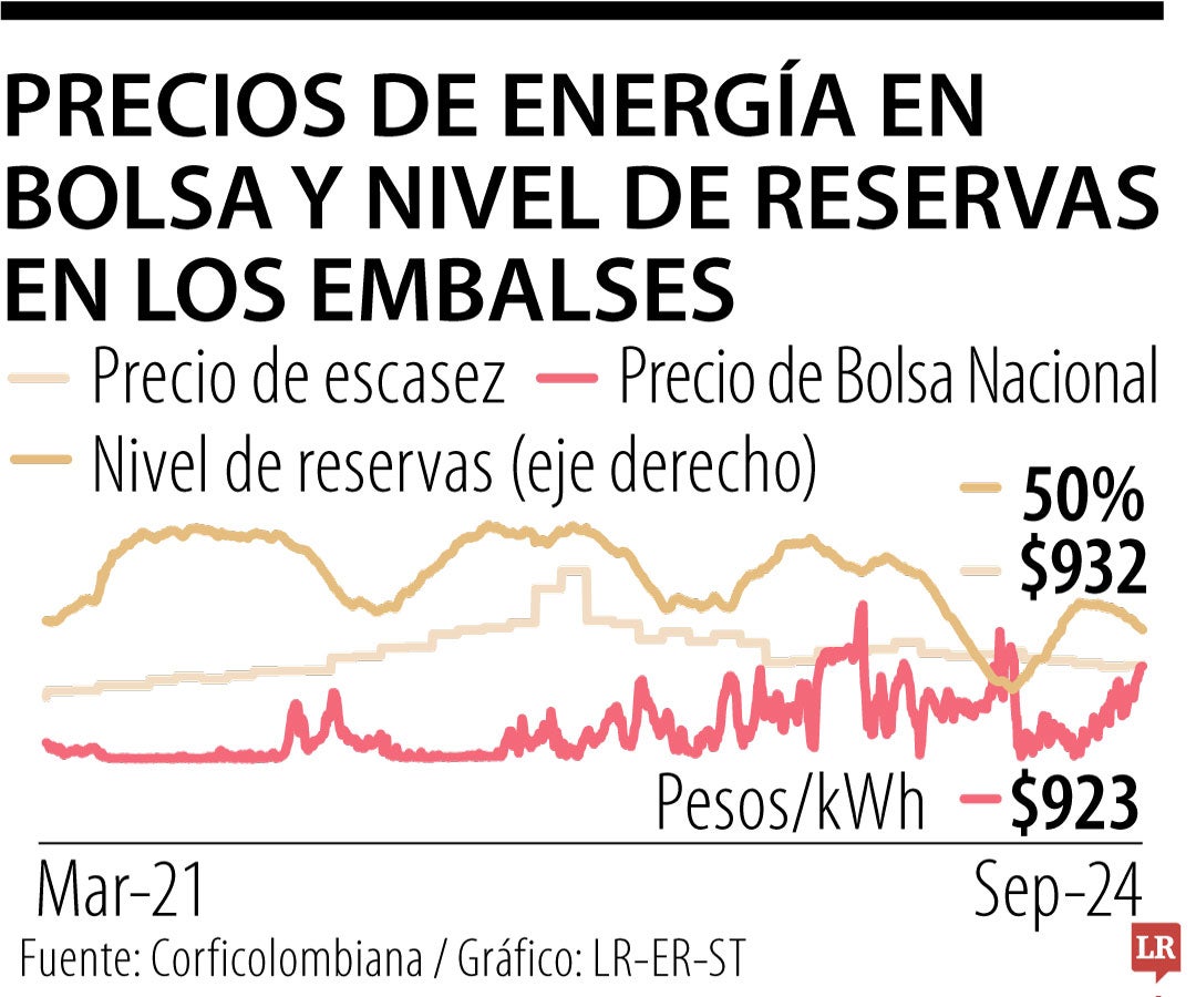 El recibo de la energía, además de otros servicios públicos, ha pesado en la inflación