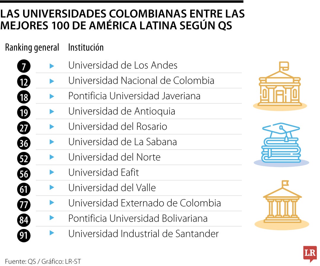 Mejores universidades de Colombia en el top 100 de América Latina