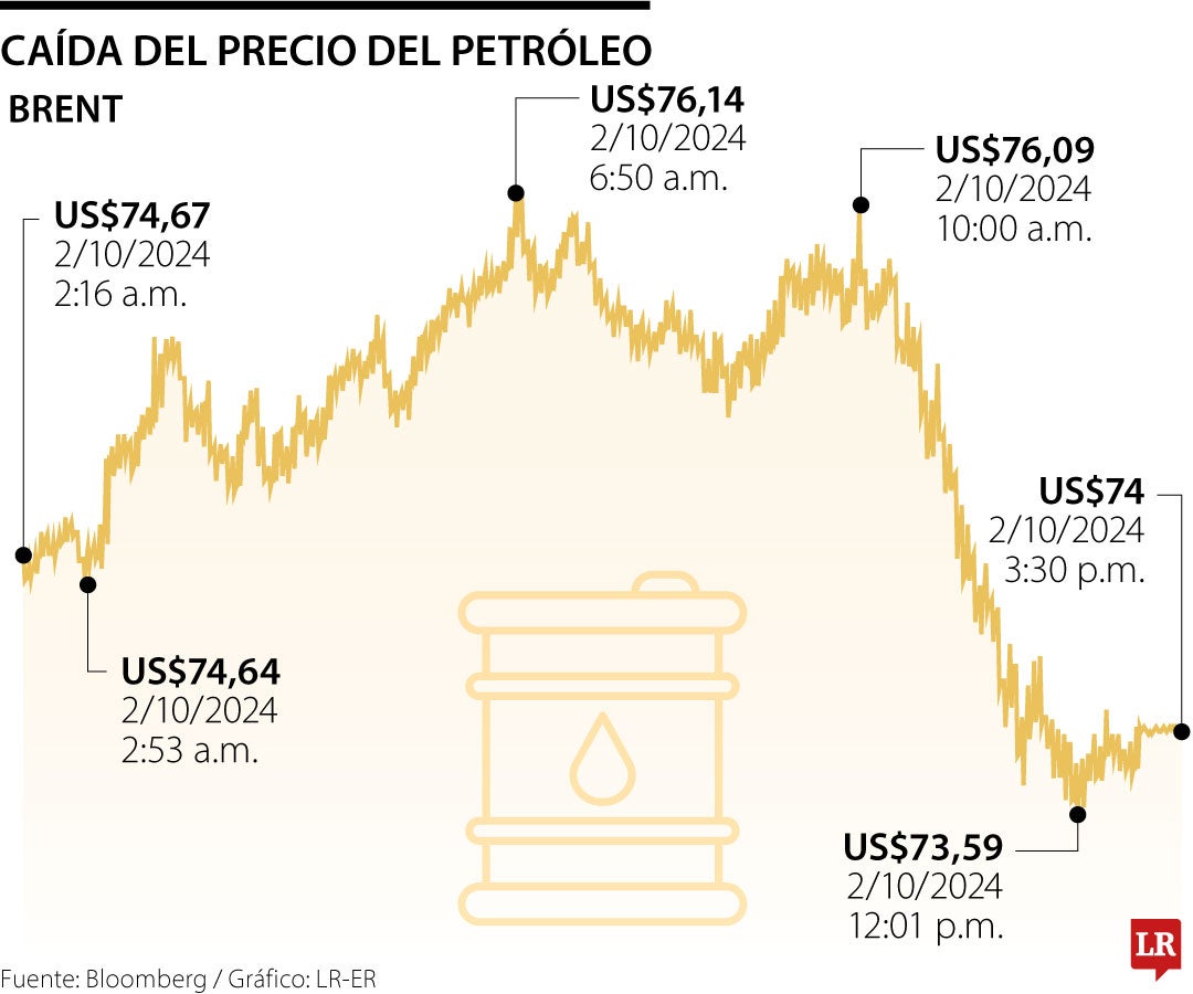 Movimiento del petróleo