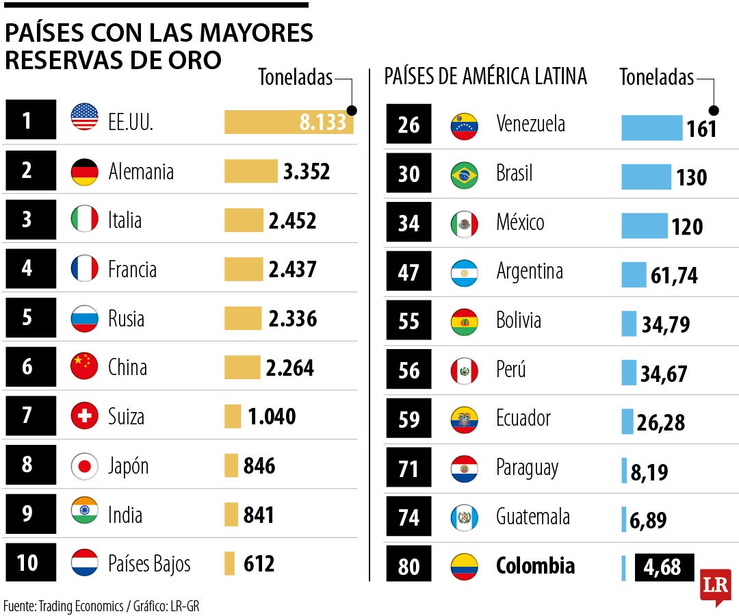 Los países con más reservas de oro a junio de 2024