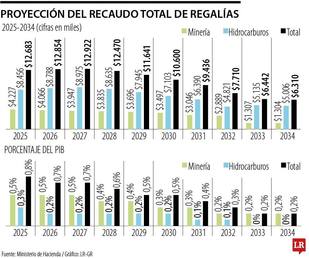 Transición energética del país comprometerá el recaudo de regalías a partir de 2027