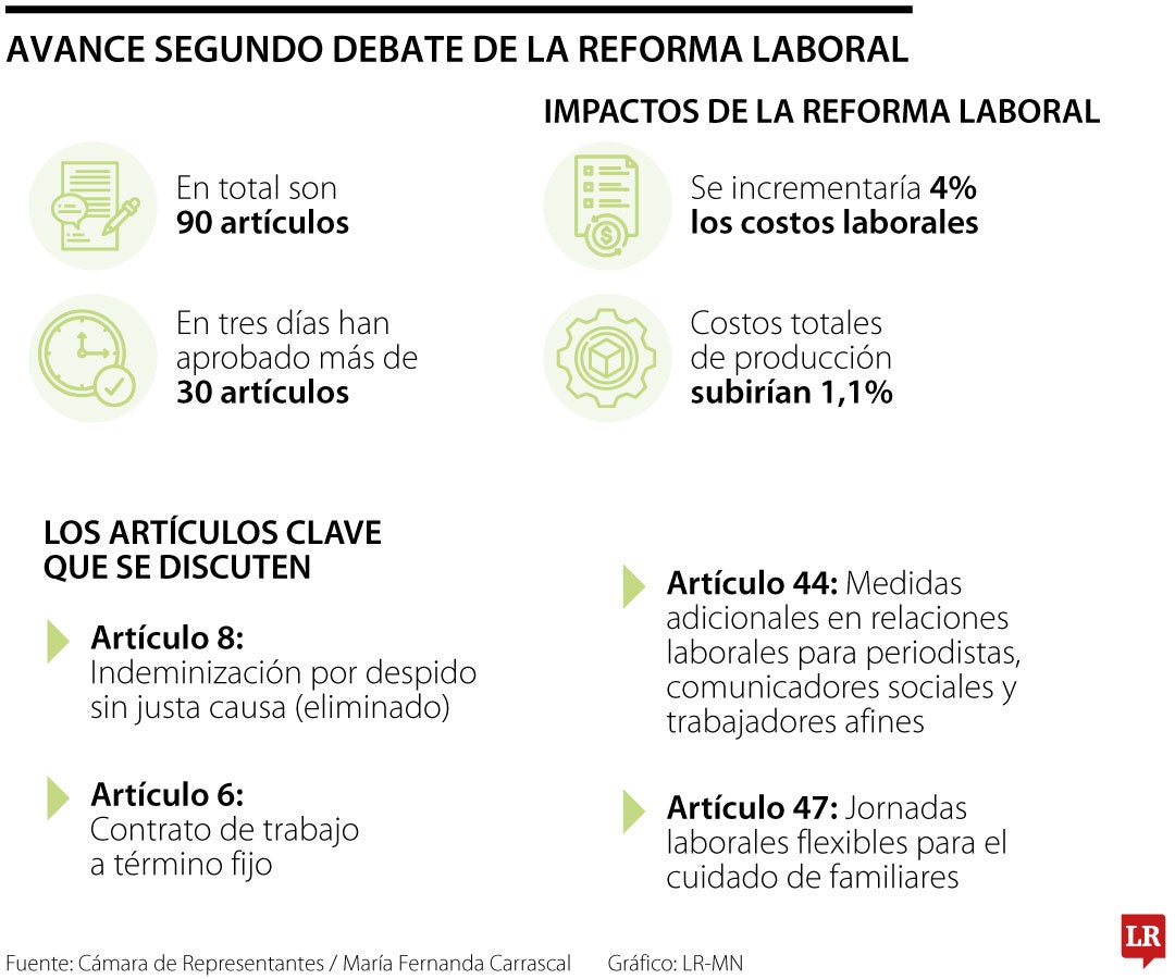 Empresas pagarán a sus empleados horas nocturnas desde las 7 p.m. con la laboral