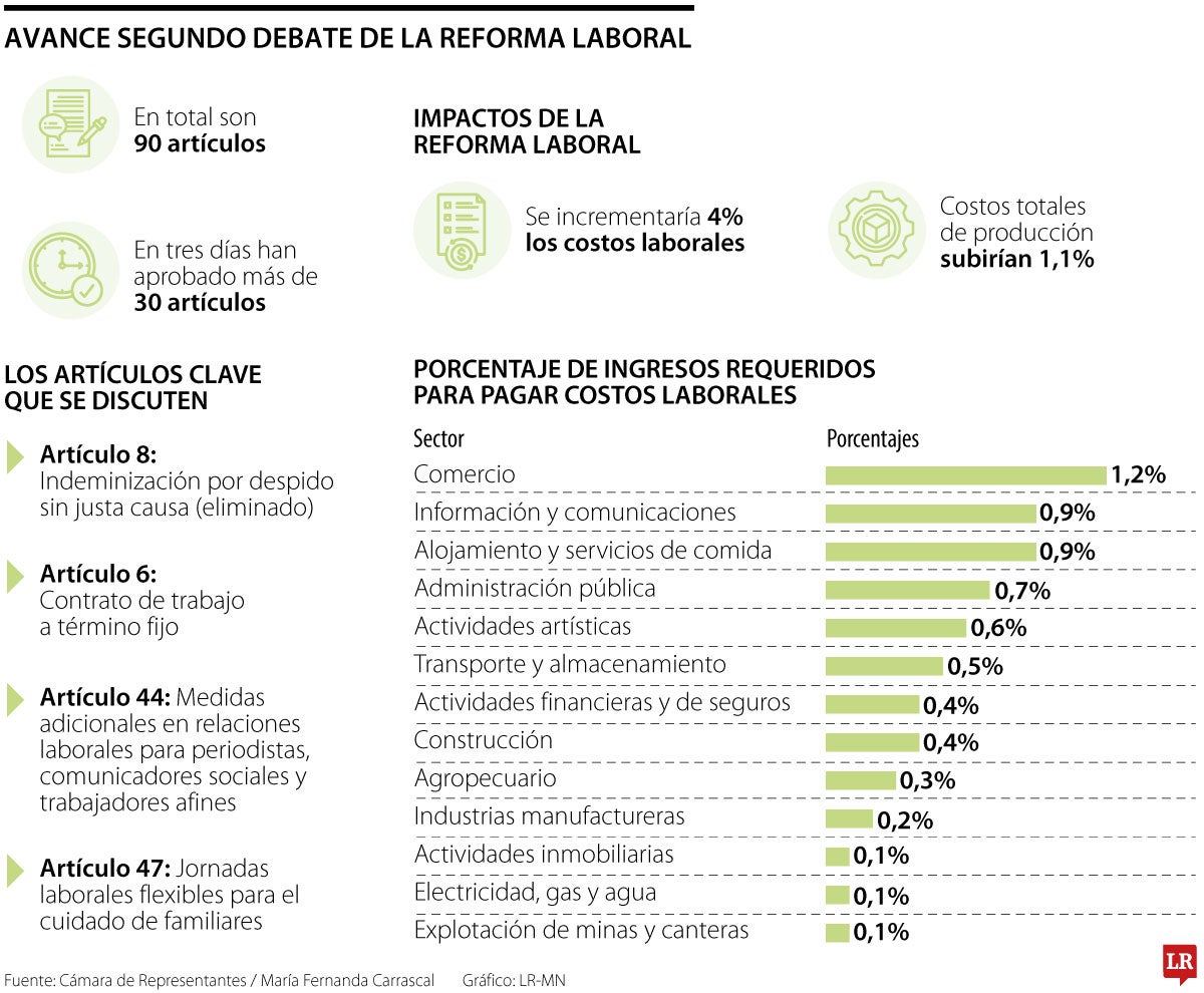 Empresas pagarán a sus empleados horas nocturnas desde las 7 p.m. con la laboral