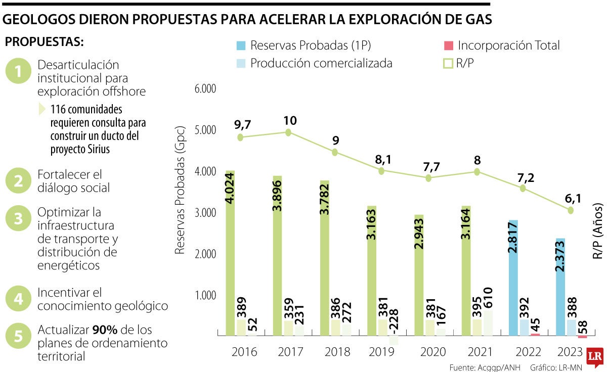 Propuestas para la exploración de gas