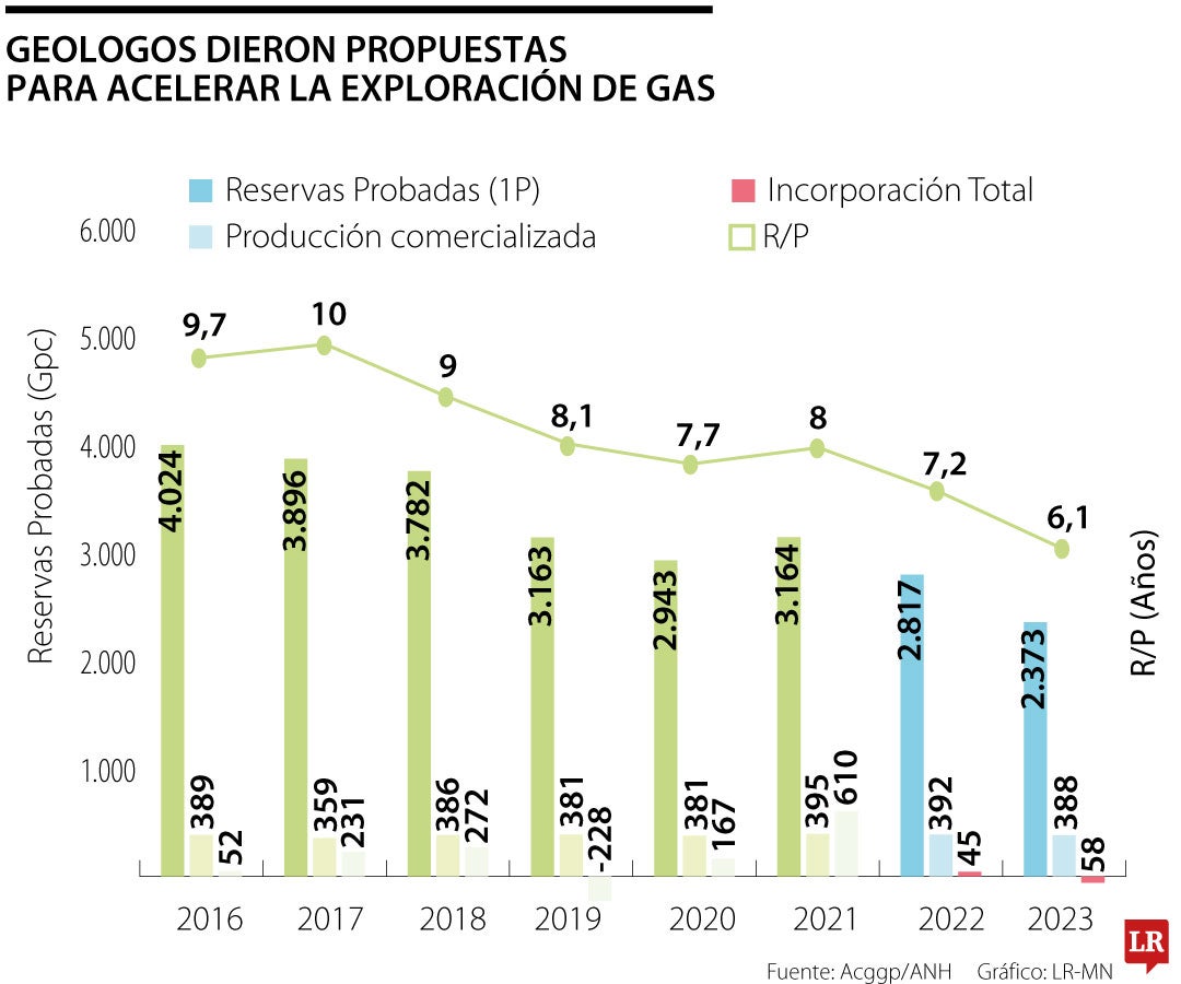 Propuestas para la exploración de gas