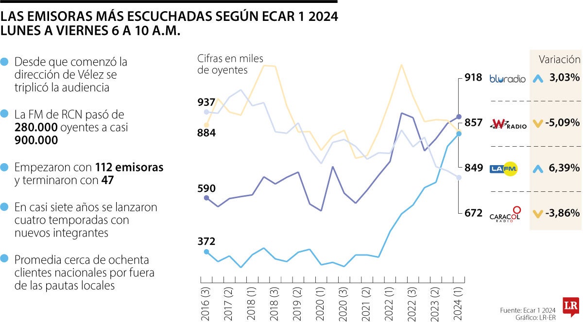 El crecimiento de La FM de RCN