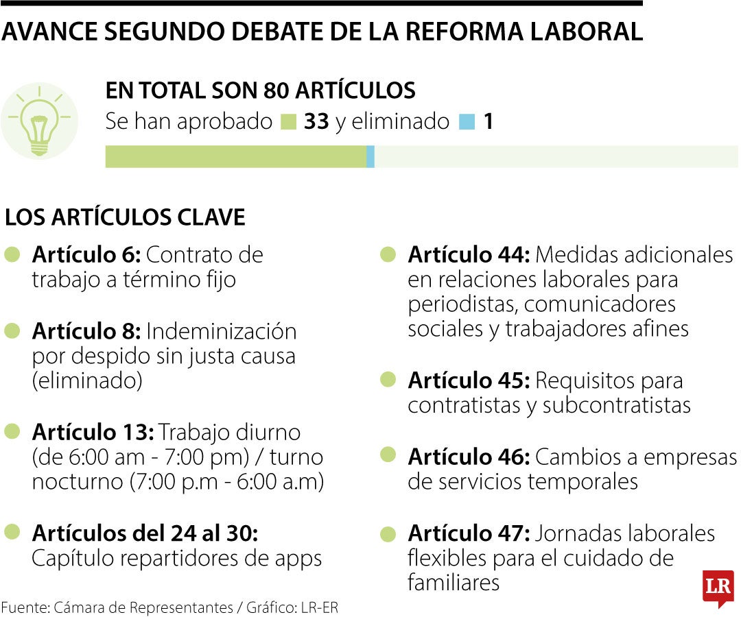 Así va la reforma laboral en la Cámara de Representantes