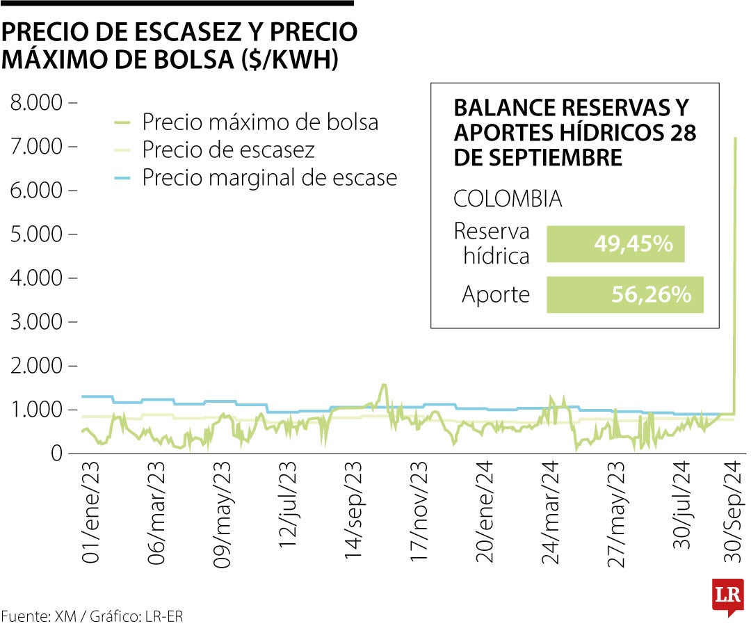 Intervención de la Creg y XM al mercado disparó precio de la energía a más de $7.000