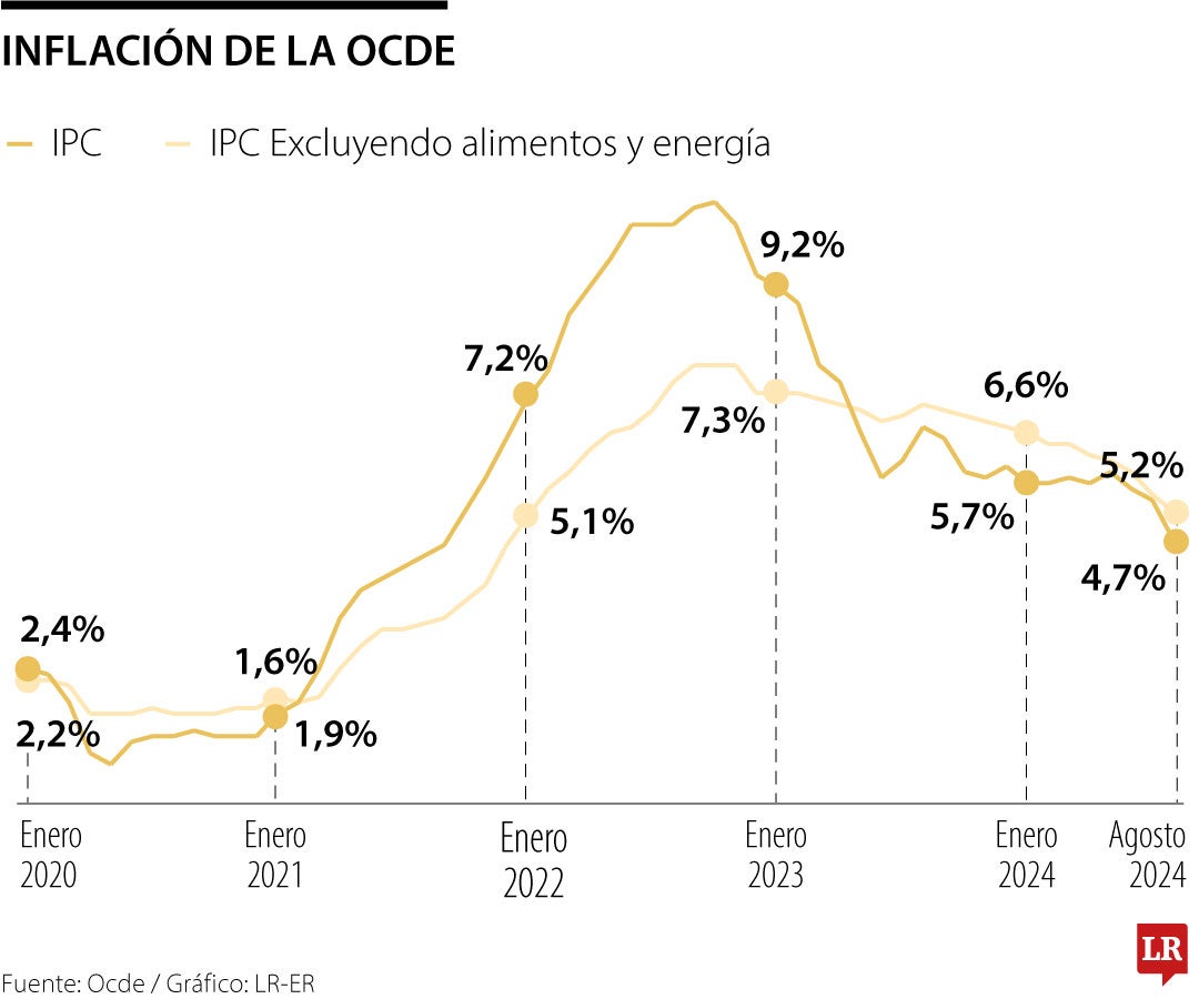 Inflación de la Ocde