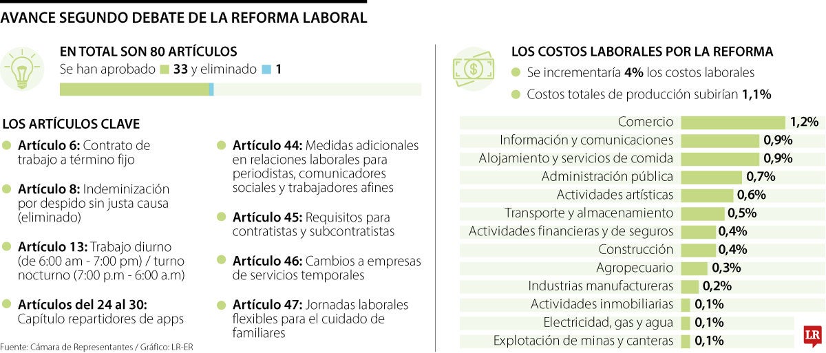 Balance reforma laboral y costos