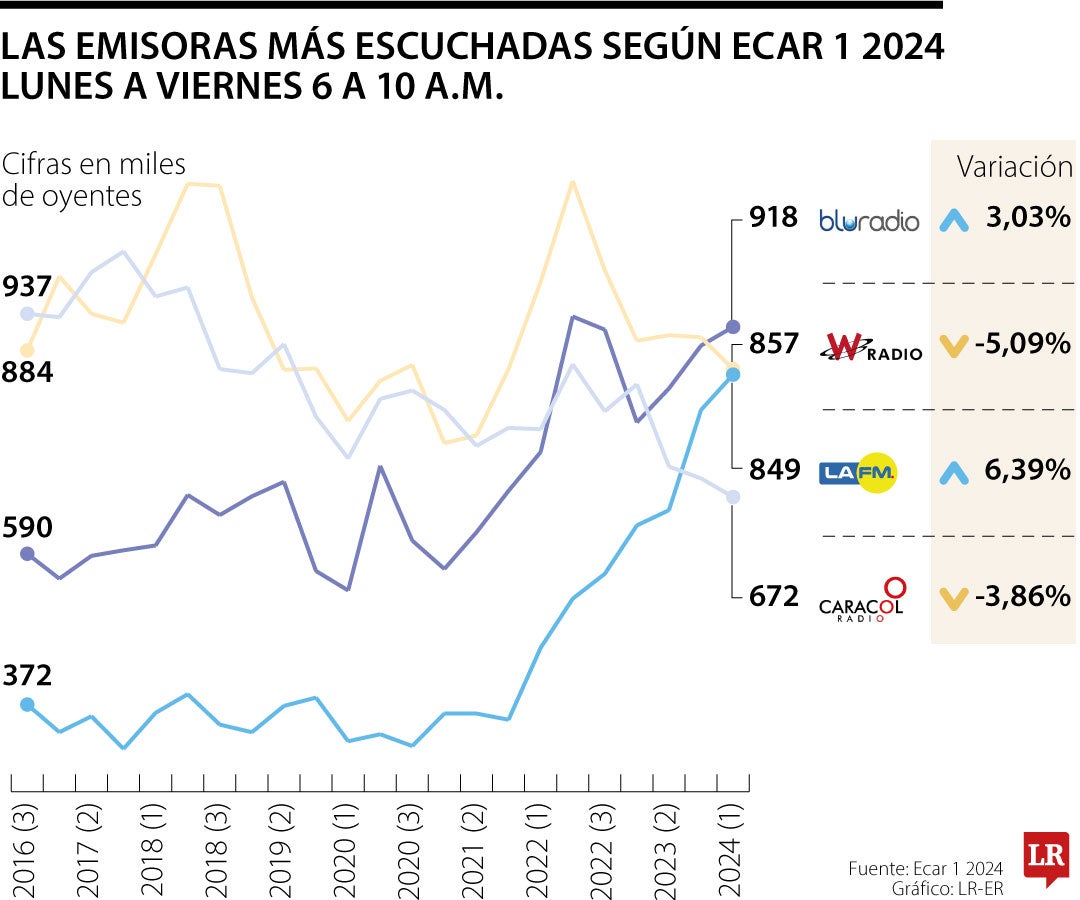 La FM de RCN en números