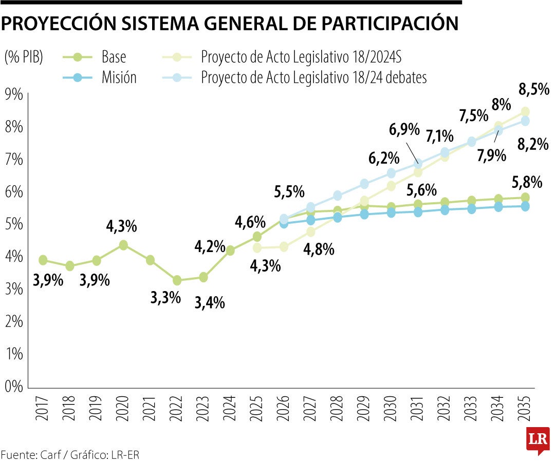 Carf alertó que reforma al Sistema General de Participaciones tendría impacto fiscal