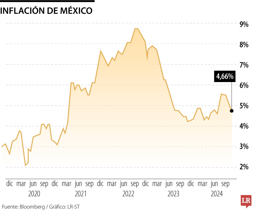 Inflación de México