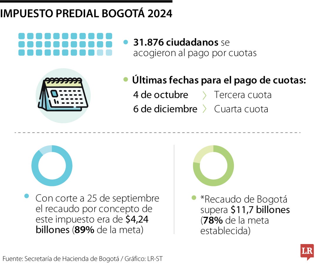 Así va el recaudo del predial en Bogotá