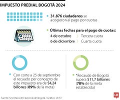 Así va el recaudo del predial en Bogotá Así va el recaudo del predial en Bogotá