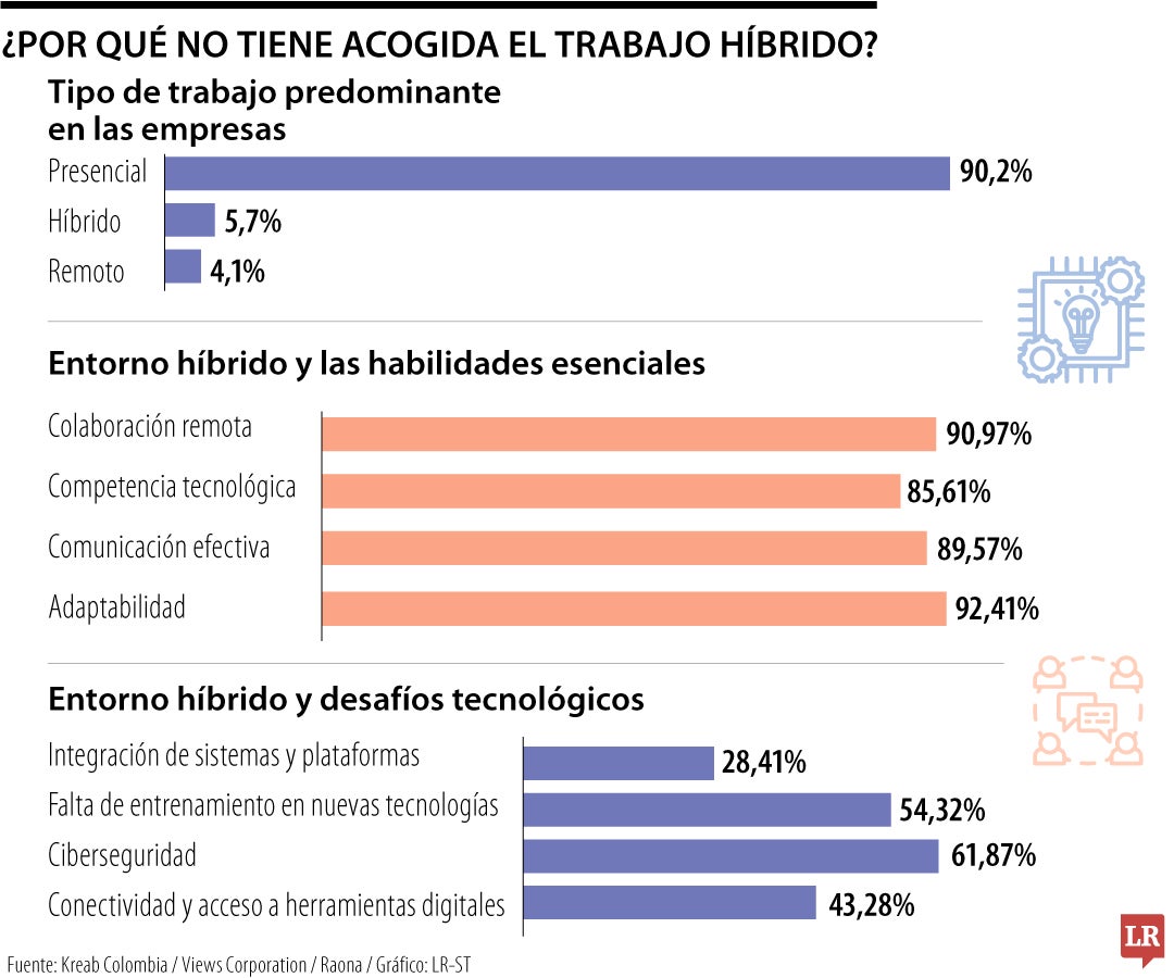 ¿Por qué no tiene acogida el trabajo híbrido?