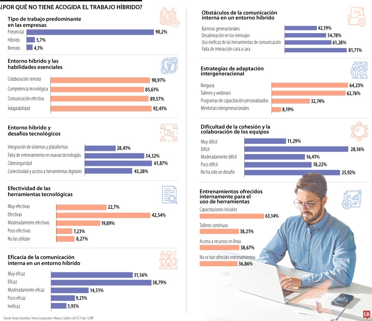 ¿Por qué no tiene acogida el trabajo híbrido?