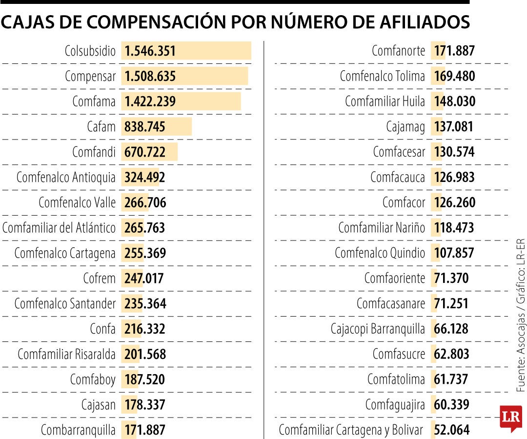 Las cajas de compensación tejen país al lado de más de 800.000 empresas