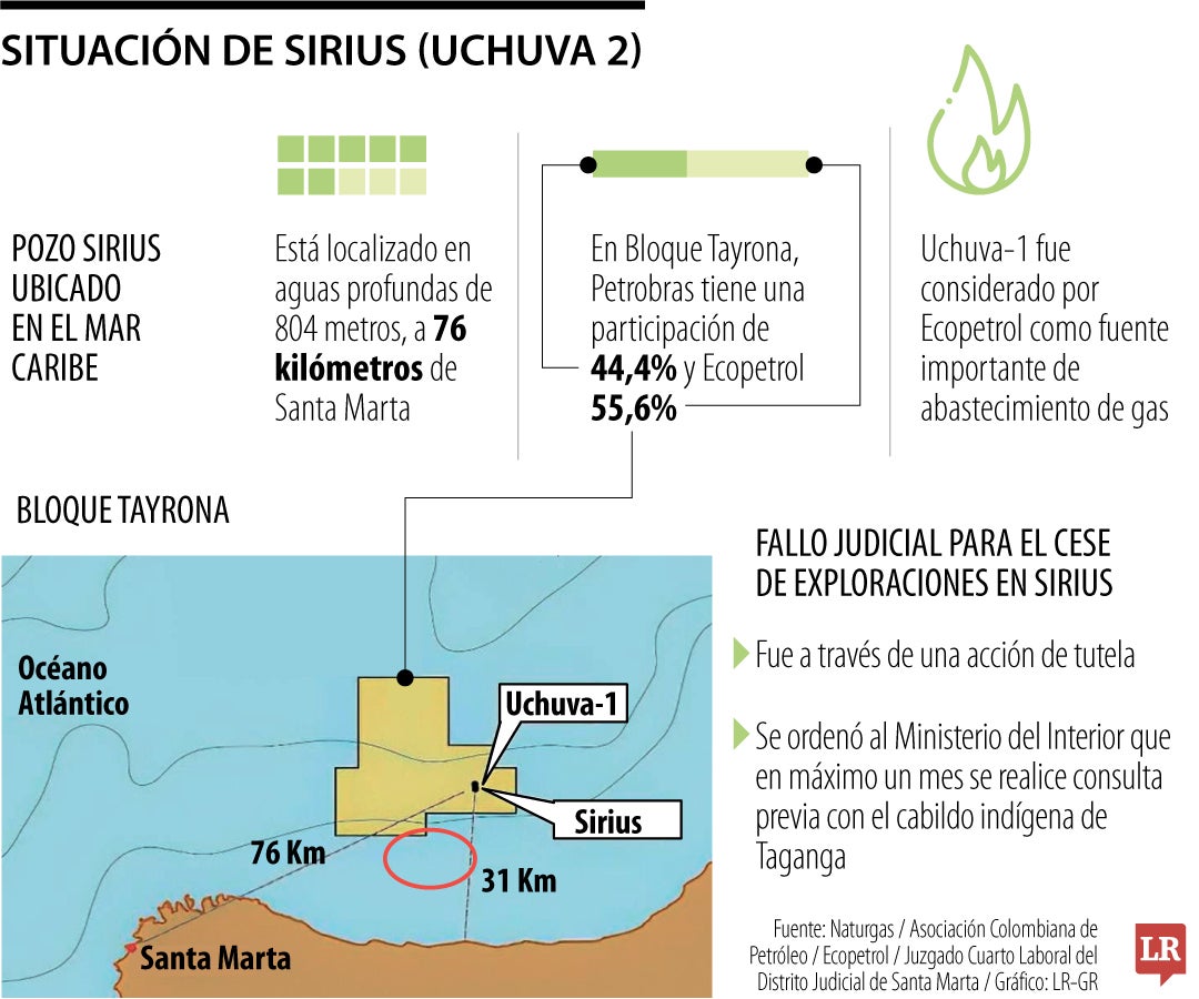 Situación de Sirius (Antes Uchuva-2)