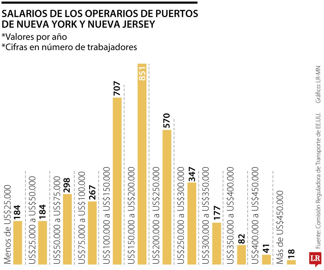 Salarios de los operarios de puertos